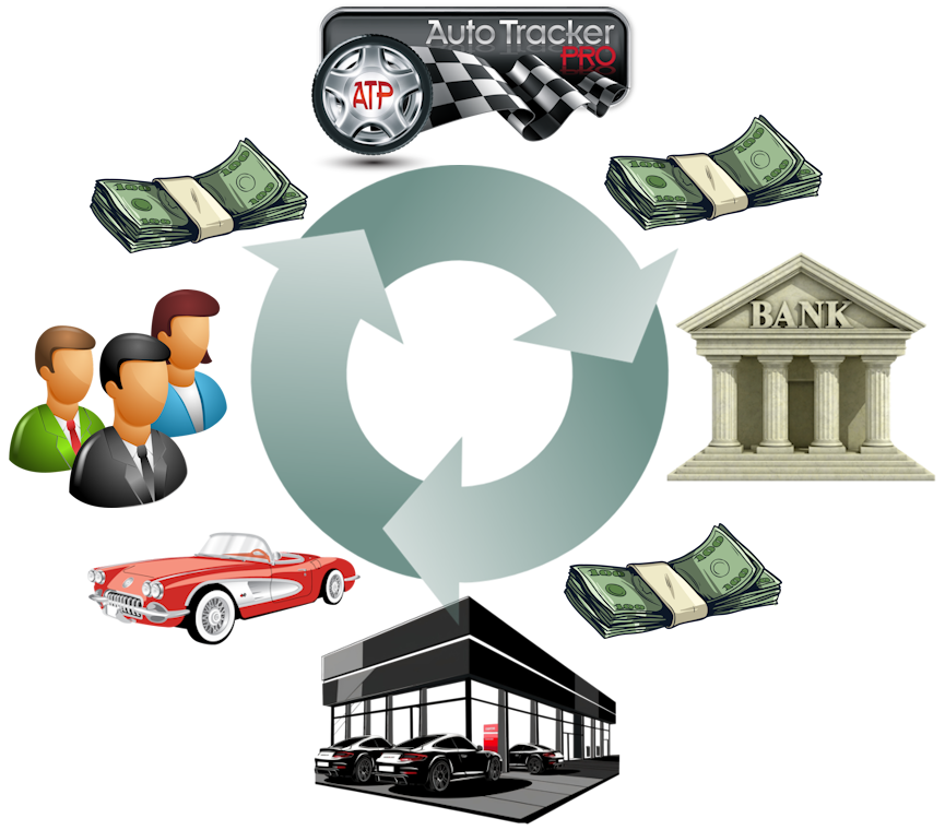 AutoPay Pro payment flow between customer, dealership, and bank